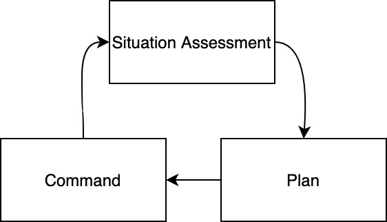 Military Management Cycle used in most European countries
