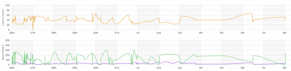 Speed and latency history over 14 days with Starlink