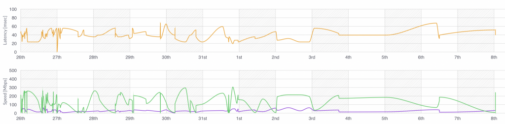Speed and Latency history of past 14 days with Starlink
